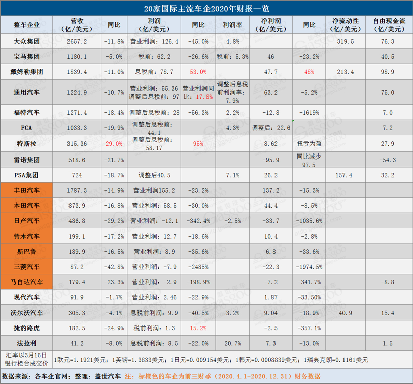 20家(jiā)國際主流車(chē)企2020年财報：三成出現淨虧損 豐田依然最賺錢(qián)